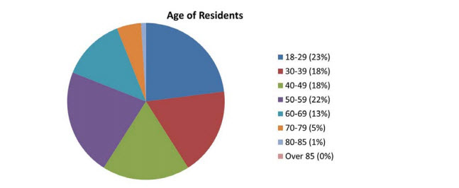 Mobile home age resident