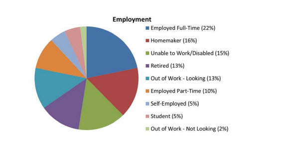 mobile home employment